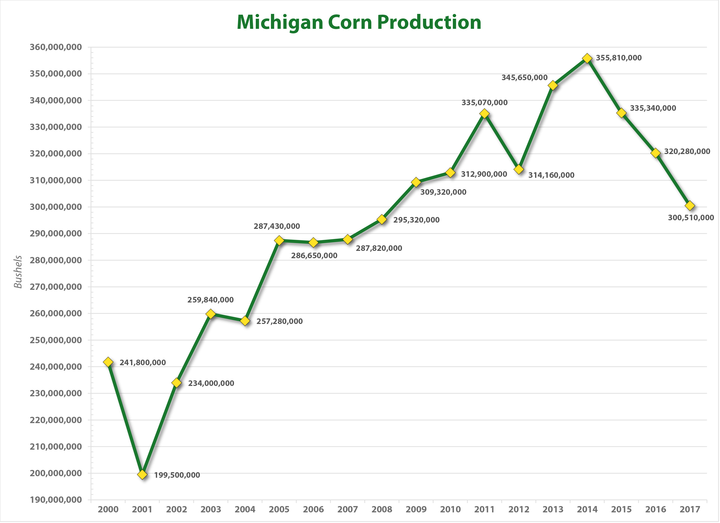 Crop information michigan corn