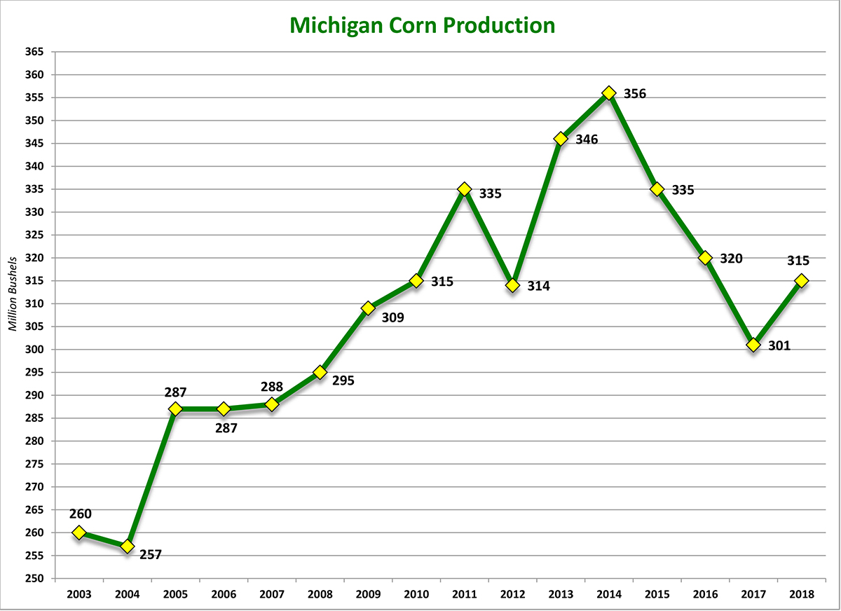 Crop Information | Michigan Corn